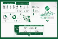 ثبت بیش از ۱۱ هزار اثر برای جشنواره فیلم کوتاه تهران
