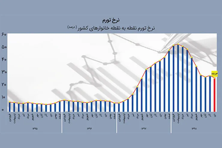 کاهش نرخ تورم و نرخ بیکاری باعث افت شاخص فلاکت شد