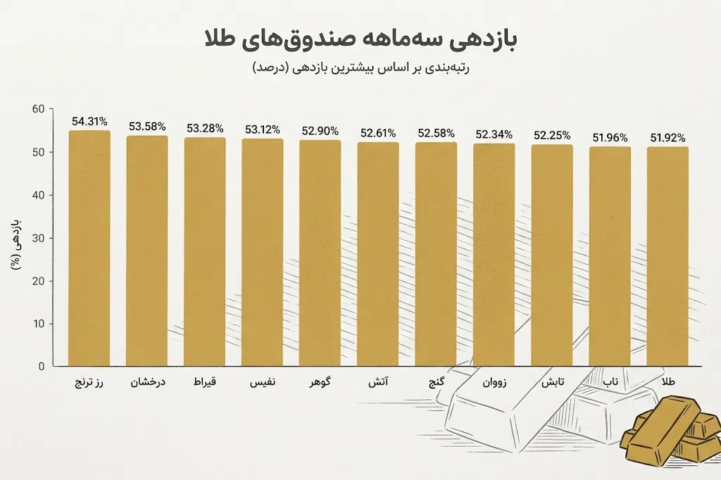 طلا طلا