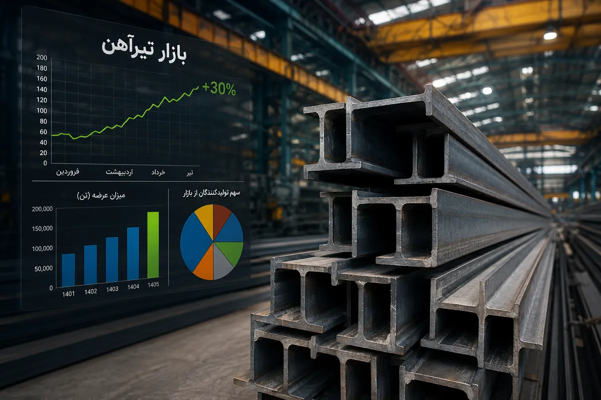 گزارش تحلیلی از میزان عرضه تیرآهن از ابتدای سال ۱۴۰۵ تاکنون | بررسی رشد ۳۰ درصدی و مقایسه عمکلرد ۱۰ تولید کننده برتر+ جداول آماری و مقایسه‌ای