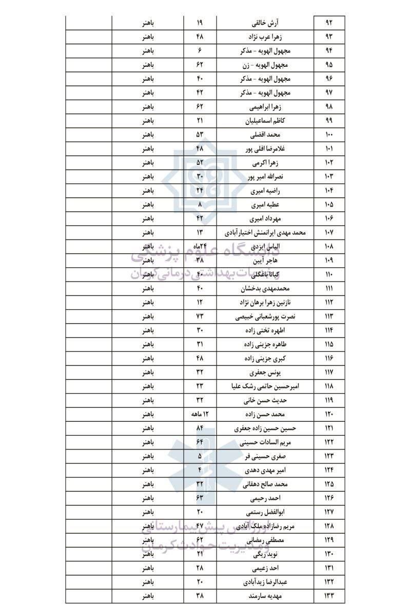 اسامی ۲۸۴ مجروح حادثۀ تروریستی کرمان اعلام شد
