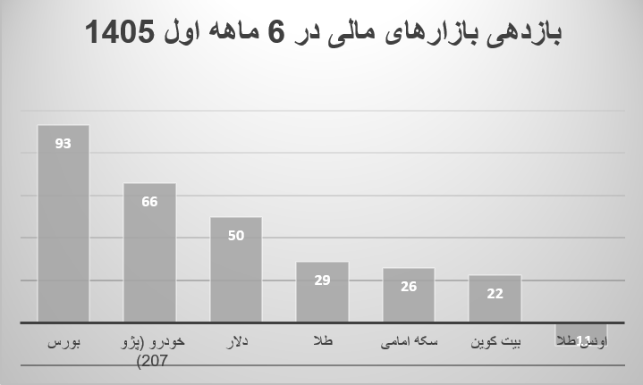 رالی بازارهای مالی در ایستگاه پایان شهریور | بورس و خودرو در صدر، اونس جهانی در انتهای جدول رالی بازارهای مالی در ایستگاه پایان شهریور | بورس و خودرو در صدر، اونس جهانی در انتهای جدول