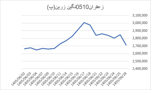 سبد سبد