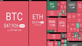 قیمت ارز&zwnj;های دیجیتالی امروز ۲۸ شهریورماه ۱۴۰۰؛ بازار رمزارز&zwnj;ها قرمز پوش شد