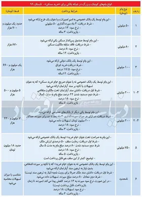 انواع وام مسکن + مبلغ قسط و جزئیات