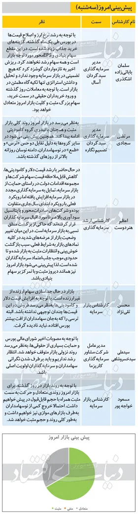 پیش&zwnj;بینی معاملات بورس امروز (۲۵ شهریور ۹۹)