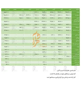 جدول فروش سینماهای مشهد از ۲۶ مهر تا ۲ آبان ۹۸