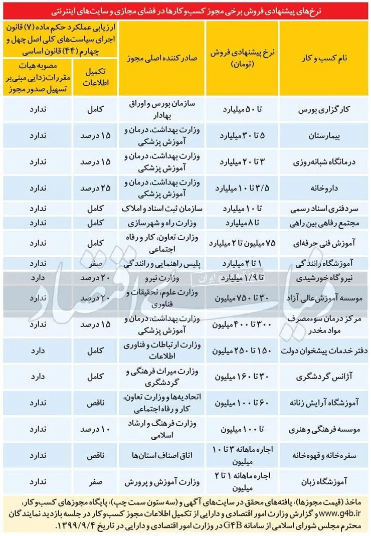 قیمت خرید و فروش «مجوز کسب و کار» در فضای مجازی + عکس