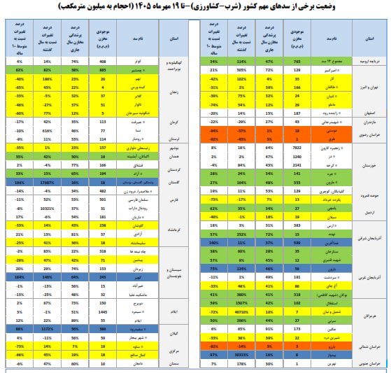 افزایش ذخایر سدها در آغاز پاییز | وضعیت نگرانکننده سد دوستی و ۵ سد دیگر کشور افزایش ذخایر سدها در آغاز پاییز | وضعیت نگرانکننده سد دوستی و ۵ سد دیگر کشور