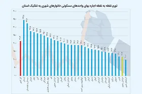 افزایش نرخ اجاره&zwnj;بها در خراسان&zwnj;رضوی در پاییز امسال