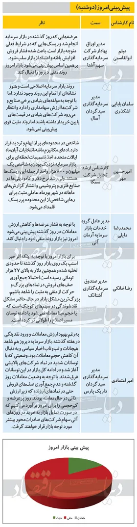 پیش بینی بورس امروز (۳۱ شهریور ۹۹)
