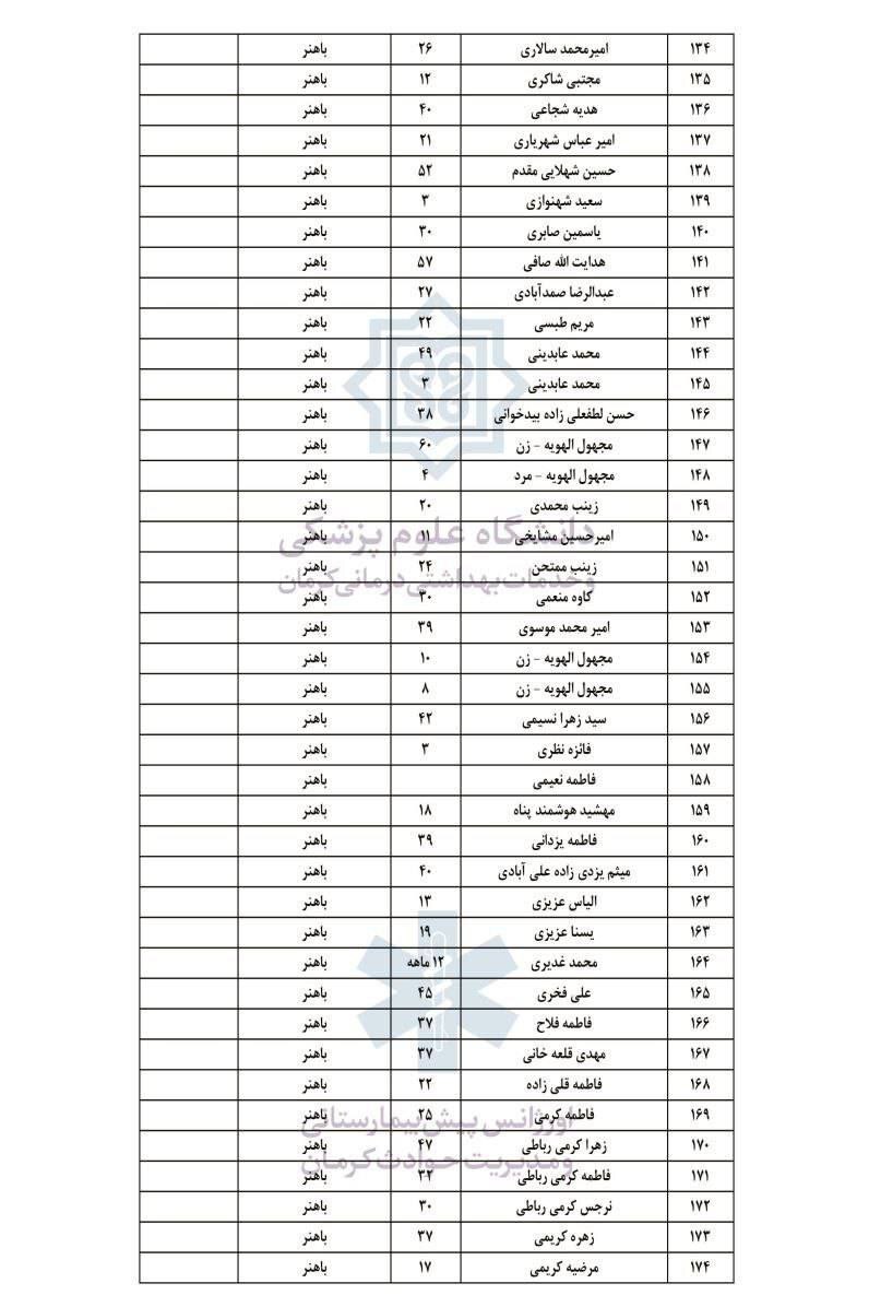 اسامی ۲۸۴ مجروح حادثۀ تروریستی کرمان اعلام شد