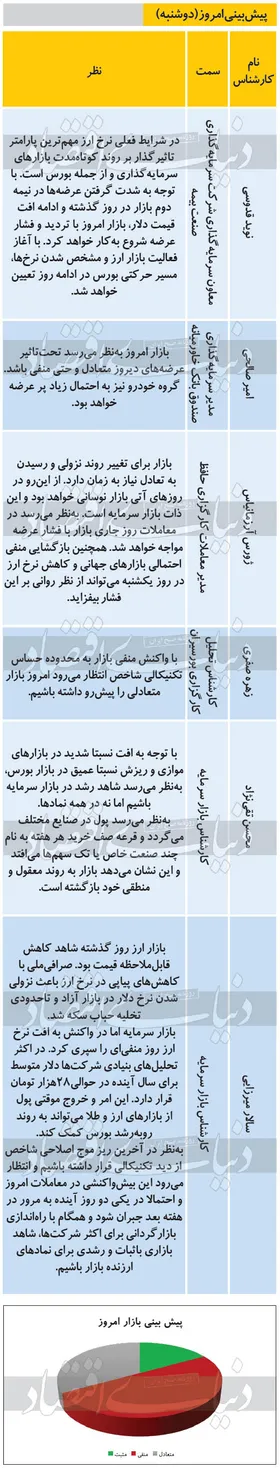 پیش بینی بورس امروز (۱۴ مهر ۹۹)