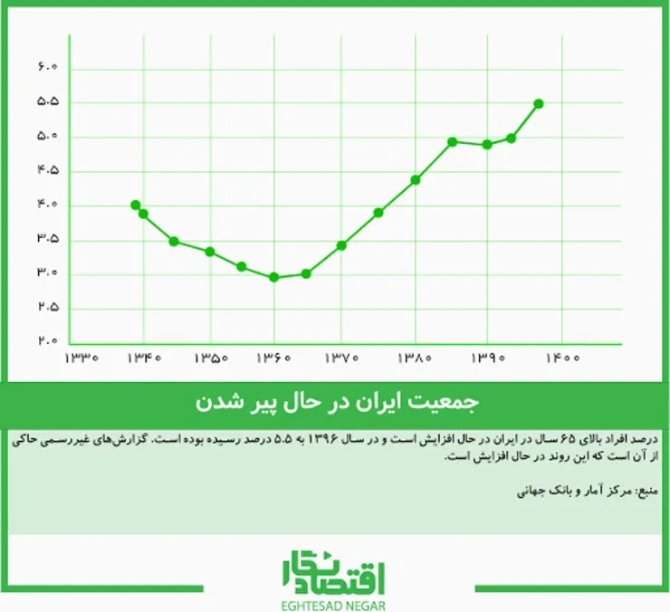 پیش‌بینی‌های خطرناک از جمعیت ایران؛ رشد جمعیت سال ۱۴۱۵ به صفر می‌رسد