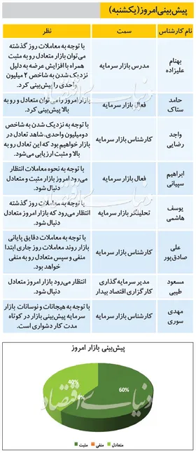 پیش&zwnj;بینی بورس امروز (۵ مرداد ۹۹)