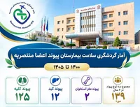 رشد چشمگیر پیوند کلیه بیماران بین‌الملل در نیمه نخست ۱۴۰۵ در بیمارستان منتصریه مشهد