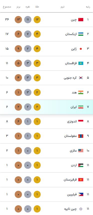 جدول مدالی بازیهای پاراآسیایی ناگویا (۲۷ مهر ۱۴۰۵) | شروع درخشان ایران جدول مدالی بازیهای پاراآسیایی ناگویا (۲۷ مهر ۱۴۰۵) | شروع درخشان ایران