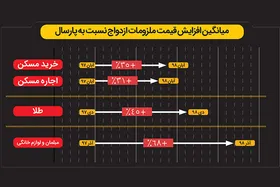 حاشیه های افزایش وام ازدواج تا ۵۰ میلیون تومان