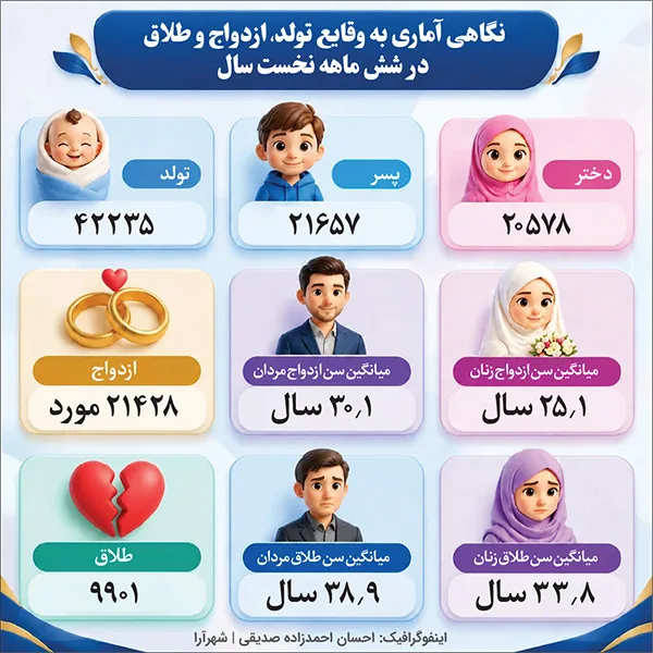 ثبت ۴۲ هزار تولد در نیمه نخست ۱۴۰۵ در خراسان رضوی | میزان تولد در استان همچنان نزولی