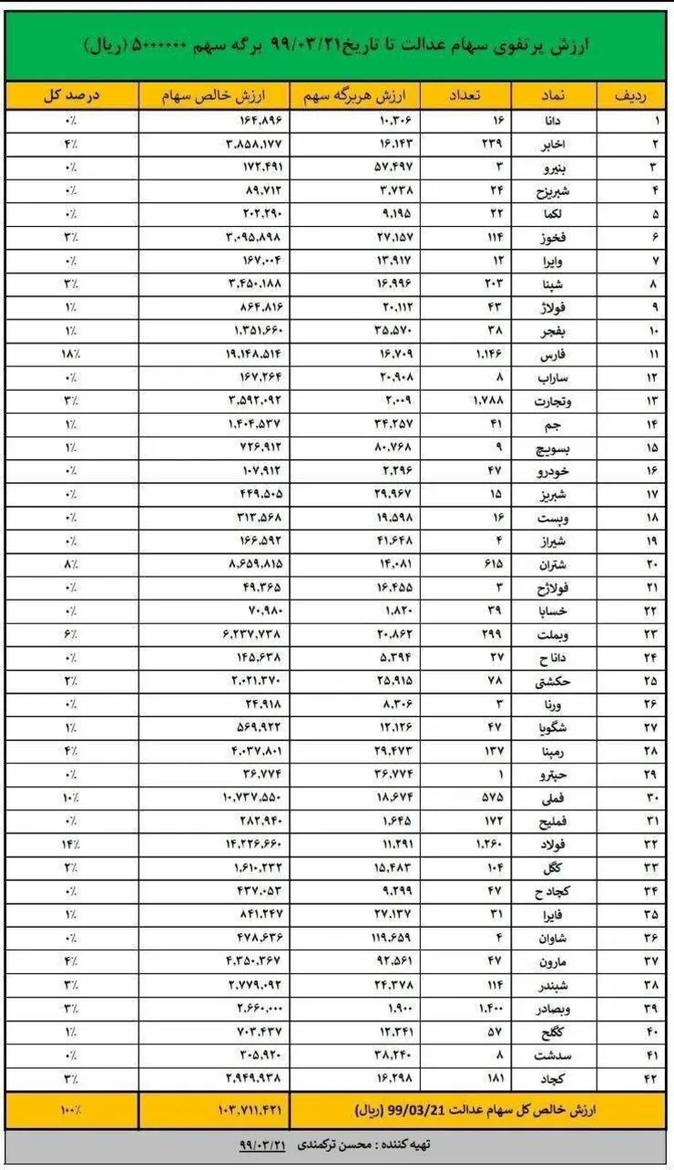 قیمت روز سهام عدالت چقدر است؟ +جدول