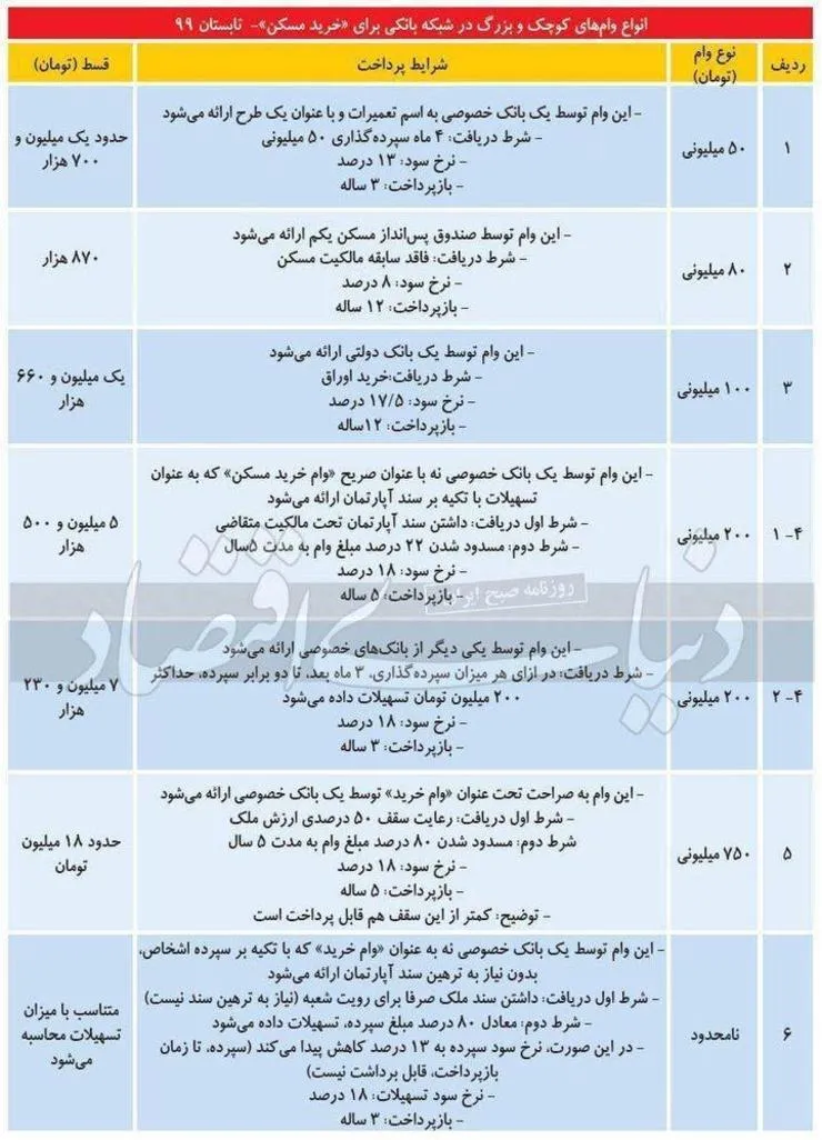 انواع وام مسکن + مبلغ قسط و جزئیات