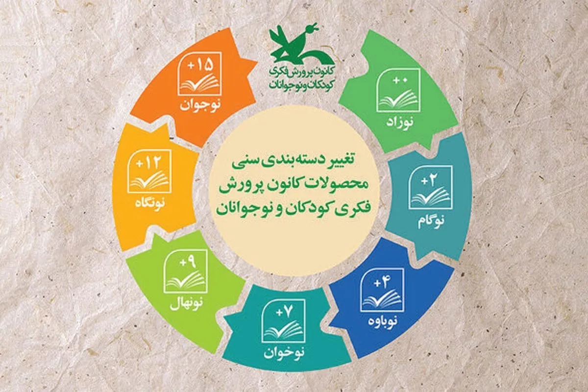 مسئله رده‌بندی‌های سنی کتاب | توجه به سن کودک و روان‌شناسی رشد هم‌زمان اهمیت دارد