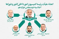 تعیین اعضای هیئت‌رئیسه کمیسیون امور داخلی کشور و شوراها | «جوکار» به عنوان رئیس کمیسیون انتخاب شد