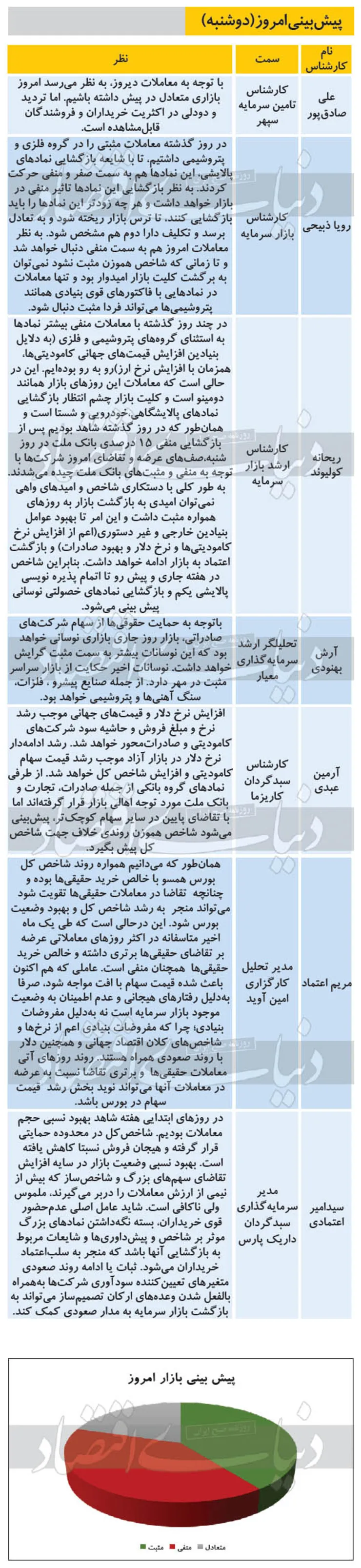 پیش بینی بورس امروز (۲۴ شهریور ۹۹)