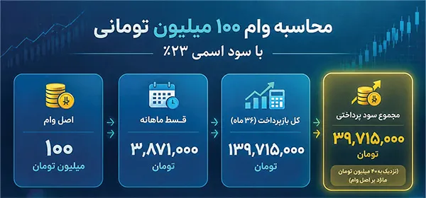 هزینه نهایی دریافت تسهیلات بانکی فراتر از انتظار مشتری | وامی که گران تمام میشود هزینه نهایی دریافت تسهیلات بانکی فراتر از انتظار مشتری | وامی که گران تمام میشود