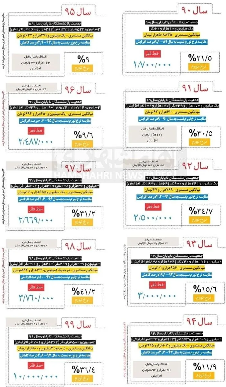 افزایش حقوق بازنشستگان تأمین اجتماعی طی ۱۰ سال اخیر + جدول