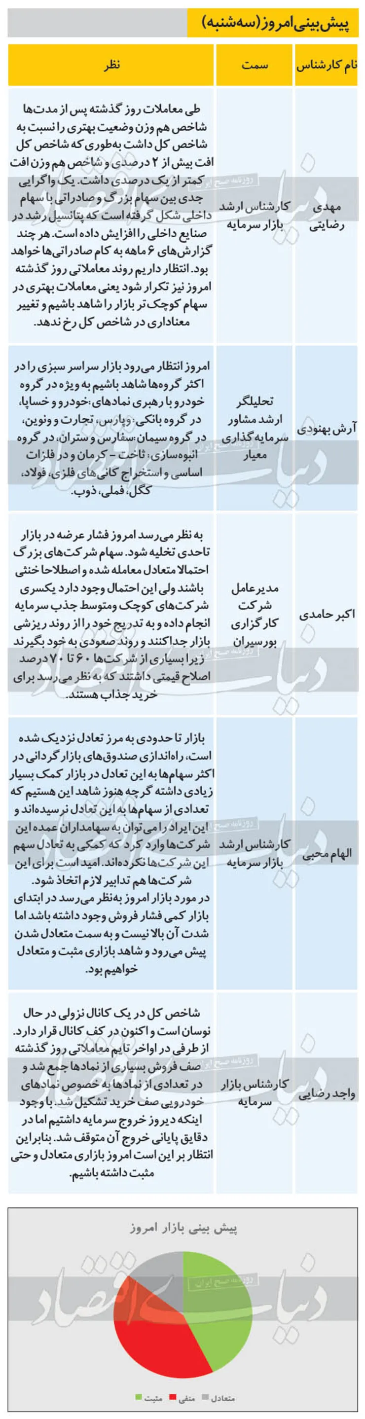 پیش بینی بورس امروز (۱۵ مهر ۹۹)