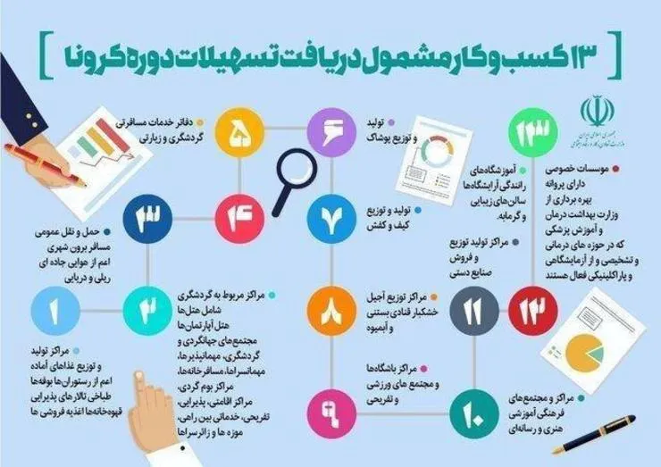 اینفوگرافی/اسامی ۱۳ کسب و کار مشمول دریافت تسهیلات کرونا