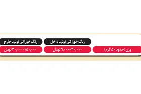 رنگ&zwnj;های خوراکی را به صورت خانگی تهیه کنید