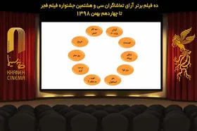 اعلام آرای فیلم&zwnj;های نمایش داده شده در سومین روز جشنواره فجر