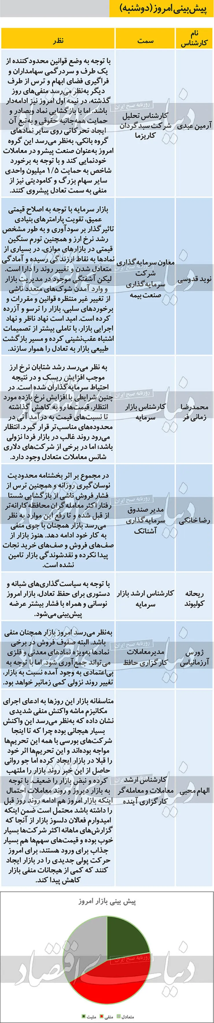 پیش بینی بورس امروز (۷ مهر ۹۹)
