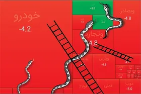 نگاهی به چشم انداز سرمایه گذاری در بازار بورس | بازار سرمایه در فضای بیم و امید