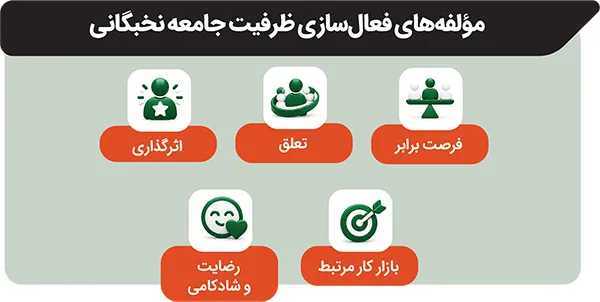 جای خالی نخبگان در تصمیم‌سازی‌ها | آسیب‌شناسی رابطه مدیران و نخبگان
