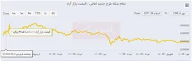 سکه ٦٠٠هزار تومان ارزان شد
