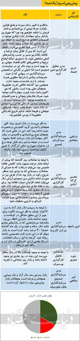 پیش بینی بورس امروز (۶ مهر ۹۹)