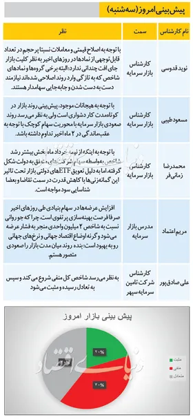 پیش بینی بورس امروز (۱۴ مرداد ۹۹)