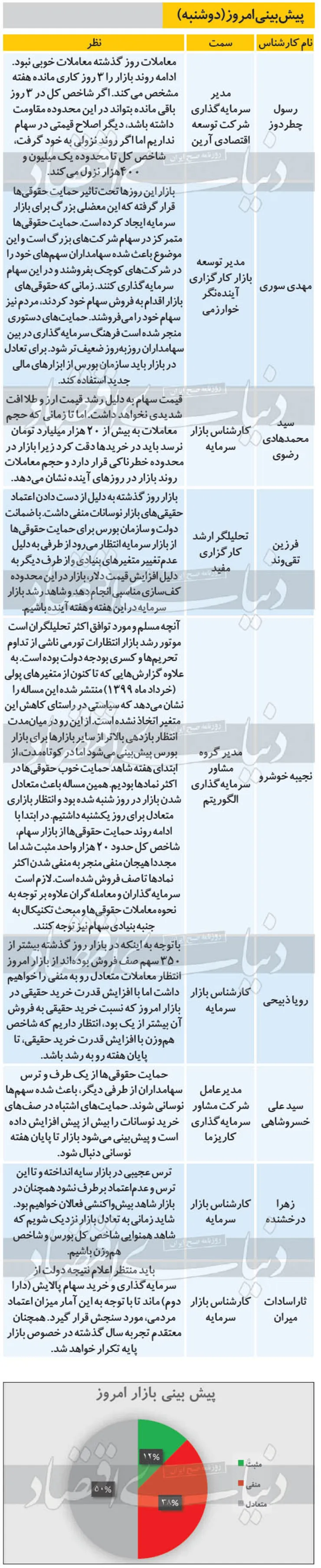 پیش بینی بورس امروز (دوشنبه ۱۷ شهریور ۹۹)