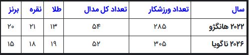 مقایسه عملکرد ایران در بازیهای آسیایی ناگویا با هانگژو | ۶ طلا بیشتر، ۲ مدال کمتر