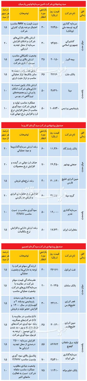 ۳ سبد پیشنهادی برای معاملات بورس امروز ۱۱ مرداد + جدول کارگزاری