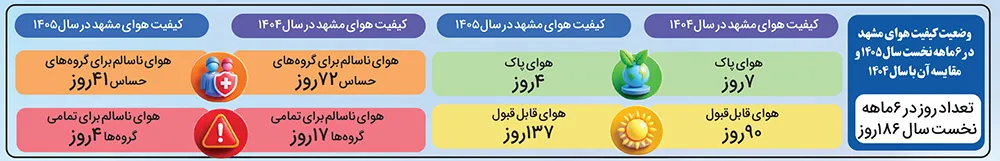 هوای مشهد؛ امسال پاک‌تر از سال ۱۴۰۴