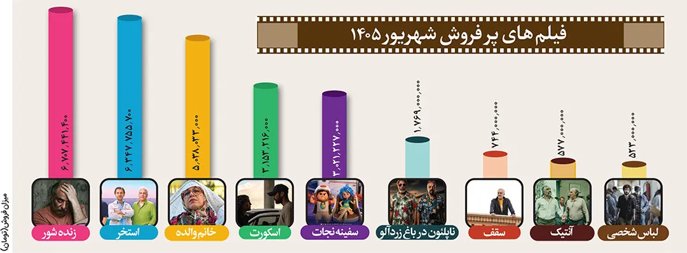 فروش سینماهای خراسان رضوی در آخرین ماه تابستان ۱۴۰۵ فروش سینماهای خراسان رضوی در آخرین ماه تابستان ۱۴۰۵