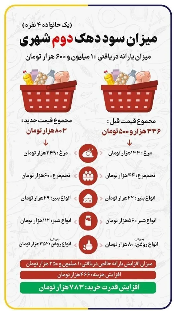 قیمت‌ جدید کالاهای اساسی اعلام شد| آیا میزان یارانه دریافتی خانوار، کفاف قیمت‌های جدید را می‌دهد؟