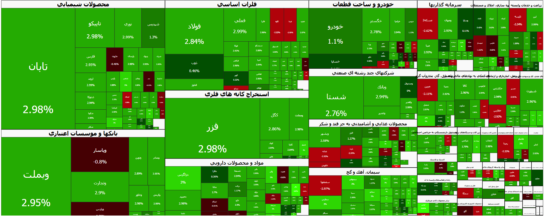 پرواز بورس تهران به ارتفاع ۸ میلیون واحد | بازگشت قدرتمند تقاضا در سایه آرامش نسبی بازارها پرواز بورس تهران به ارتفاع ۸ میلیون واحد | بازگشت قدرتمند تقاضا در سایه آرامش نسبی بازارها