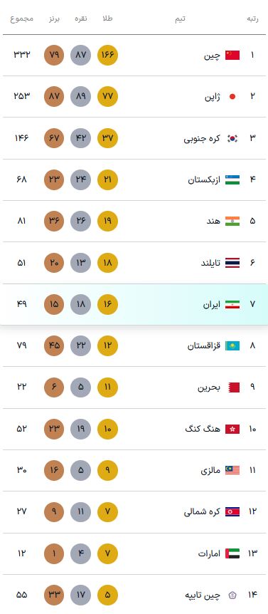 جدول مدالی بازیهای آسیایی ۲۰۲۶ ناگویا (۱۱ مهر ۱۴۰۵) | روز پر مدال برای ایران جدول مدالی بازیهای آسیایی ۲۰۲۶ ناگویا (۱۱ مهر ۱۴۰۵) | روز پر مدال برای ایران