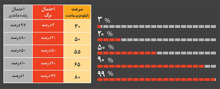 سرعت غیرمجاز اولین عامل بروز تصادف در بزرگراههای مشهد سرعت غیرمجاز اولین عامل بروز تصادف در بزرگراههای مشهد