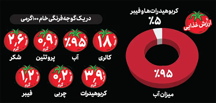 گوجه فرنگی گوجه فرنگی